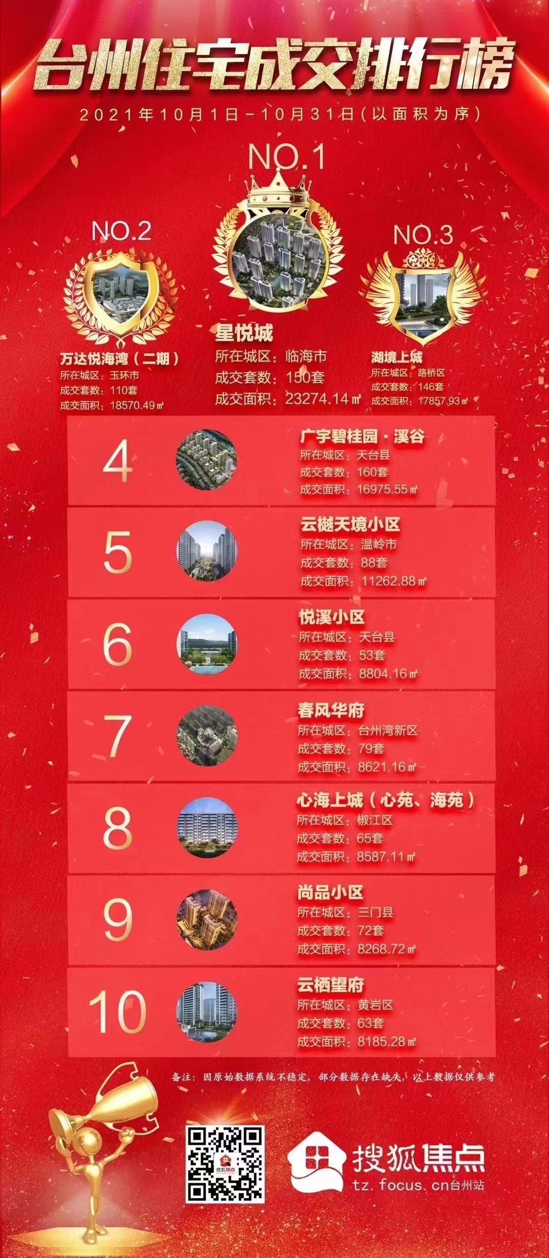 1657874774256713.jpg 3图为云栖望府首开获黄岩区销冠.jpg